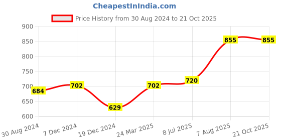 tatacliq.com Coolsters by Pantaloons Kids Off-White Cotton Regular Fit Full Sleeves Shirt coolsters by pantaloons Price History Graph from 30 Aug 2024 to 21 Oct 2025