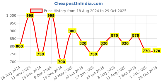 tatacliq.com Coolsters by Pantaloons Kids Off-White Printed Full Sleeves Sweater coolsters by pantaloons Price History Graph from 18 Aug 2024 to 29 Oct 2025