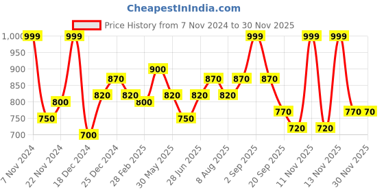 tatacliq.com Coolsters by Pantaloons Kids Off-White Printed Full Sleeves Sweater coolsters by pantaloons Price History Graph from 7 Nov 2024 to 29 Nov 2025