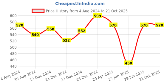 tatacliq.com Coolsters by Pantaloons Kids Olive Cotton Printed T-Shirt coolsters by pantaloons Price History Graph from 4 Aug 2024 to 21 Oct 2025