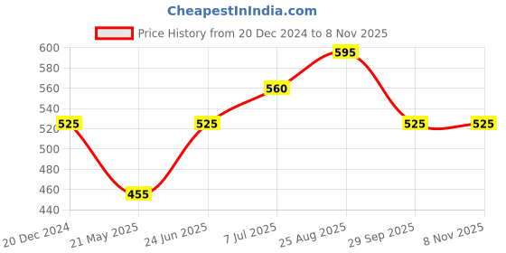 tatacliq.com Coolsters by Pantaloons Kids Olive Cotton Printed T-Shirt coolsters by pantaloons Price History Graph from 20 Dec 2024 to 3 Nov 2025