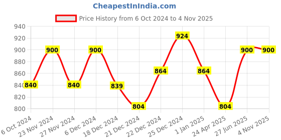 tatacliq.com Coolsters by Pantaloons Kids Olive Cotton Regular Fit Dress coolsters by pantaloons Price History Graph from 6 Oct 2024 to 3 Nov 2025