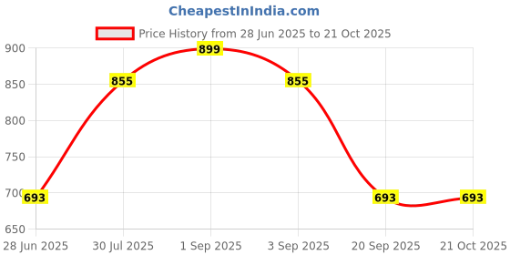 tatacliq.com Coolsters by Pantaloons Kids Olive Cotton Regular Fit Full Sleeves Shirt coolsters by pantaloons Price History Graph from 28 Jun 2025 to 21 Oct 2025