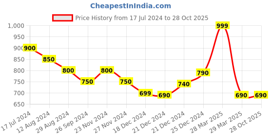 tatacliq.com Coolsters by Pantaloons Kids Olive Cotton Regular Fit Joggers coolsters by pantaloons Price History Graph from 17 Jul 2024 to 27 Oct 2025
