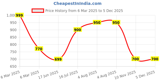 tatacliq.com Coolsters by Pantaloons Kids Olive Cotton Regular Fit Pants coolsters by pantaloons Price History Graph from 6 Mar 2025 to 5 Dec 2025