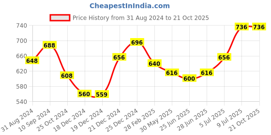 tatacliq.com Coolsters by Pantaloons Kids Olive Cotton Regular Fit Shorts coolsters by pantaloons Price History Graph from 31 Aug 2024 to 21 Oct 2025