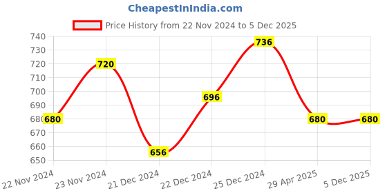 tatacliq.com Coolsters by Pantaloons Kids Olive Cotton Regular Fit Shorts coolsters by pantaloons Price History Graph from 22 Nov 2024 to 5 Dec 2025