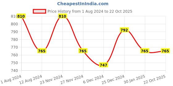 tatacliq.com Coolsters by Pantaloons Kids Olive Cotton Regular Fit Trackpants coolsters by pantaloons Price History Graph from 1 Aug 2024 to 21 Oct 2025