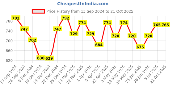 tatacliq.com Coolsters by Pantaloons Kids Olive Cotton Regular Fit Trousers coolsters by pantaloons Price History Graph from 13 Sep 2024 to 21 Oct 2025