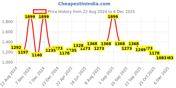 tatacliq.com Coolsters by Pantaloons Kids Olive Printed Full Sleeves Jacket coolsters by pantaloons Price History Graph from 22 Aug 2024 to 5 Dec 2025