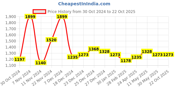 tatacliq.com Coolsters by Pantaloons Kids Olive Printed Full Sleeves Jacket coolsters by pantaloons Price History Graph from 30 Oct 2024 to 21 Oct 2025