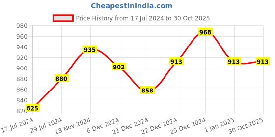 tatacliq.com Coolsters by Pantaloons Kids Olive Regular Fit Full Sleeves Sweater coolsters by pantaloons Price History Graph from 17 Jul 2024 to 30 Oct 2025