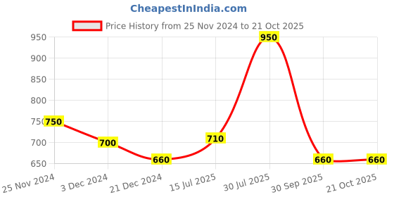 tatacliq.com Coolsters by Pantaloons Kids Orange Printed Dress coolsters by pantaloons Price History Graph from 25 Nov 2024 to 21 Oct 2025