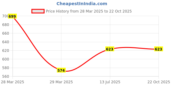 tatacliq.com Coolsters by Pantaloons Kids Orange Printed Top coolsters by pantaloons Price History Graph from 28 Mar 2025 to 21 Oct 2025