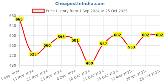 tatacliq.com Coolsters by Pantaloons Kids Pink & Blue Cotton Chequered Shorts coolsters by pantaloons Price History Graph from 1 Sep 2024 to 24 Oct 2025