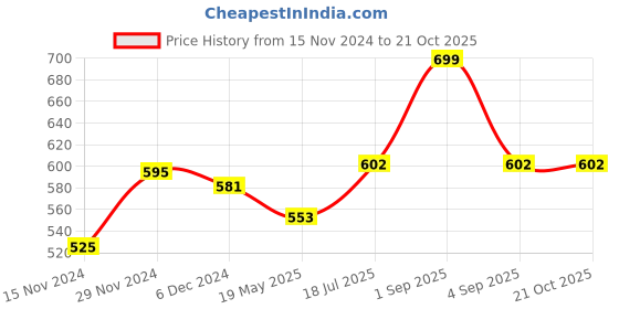 tatacliq.com Coolsters by Pantaloons Kids Pink & Blue Cotton Chequered Shorts coolsters by pantaloons Price History Graph from 15 Nov 2024 to 21 Oct 2025