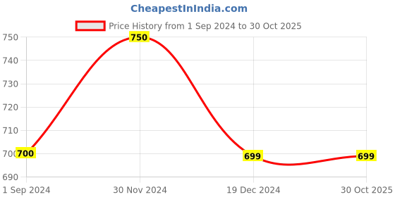 tatacliq.com Coolsters by Pantaloons Kids Pink & White Chequered Dress coolsters by pantaloons Price History Graph from 1 Sep 2024 to 29 Oct 2025