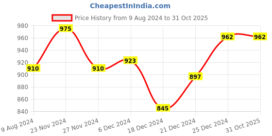 tatacliq.com Coolsters by Pantaloons Kids Pink & White Chequered Full Sleeves Sweater coolsters by pantaloons Price History Graph from 9 Aug 2024 to 31 Oct 2025