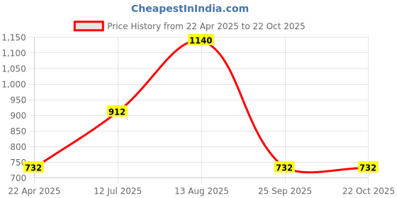 tatacliq.com Coolsters by Pantaloons Kids Pink & White Cotton Printed Dress coolsters by pantaloons Price History Graph from 22 Apr 2025 to 22 Oct 2025