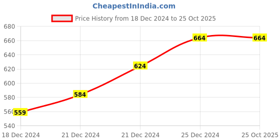 tatacliq.com Coolsters by Pantaloons Kids Pink & White Cotton Printed Joggers coolsters by pantaloons Price History Graph from 18 Dec 2024 to 25 Oct 2025