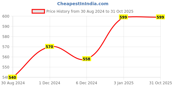 tatacliq.com Coolsters by Pantaloons Kids Pink & White Cotton Printed T-Shirt coolsters by pantaloons Price History Graph from 30 Aug 2024 to 31 Oct 2025
