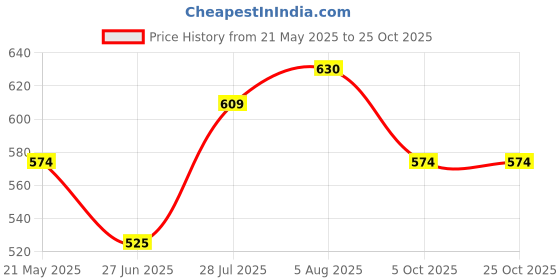 tatacliq.com Coolsters by Pantaloons Kids Pink & White Printed T-Shirt coolsters by pantaloons Price History Graph from 21 May 2025 to 25 Oct 2025