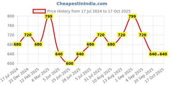 tatacliq.com Coolsters by Pantaloons Kids Pink Cotton Color Block Skirt coolsters by pantaloons Price History Graph from 17 Jul 2024 to 17 Oct 2025