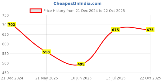 tatacliq.com Coolsters by Pantaloons Kids Pink Cotton Printed Dress coolsters by pantaloons Price History Graph from 21 Dec 2024 to 22 Oct 2025