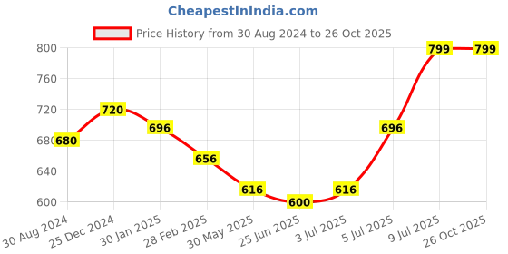 tatacliq.com Coolsters by Pantaloons Kids Pink Cotton Printed Pants coolsters by pantaloons Price History Graph from 30 Aug 2024 to 26 Oct 2025