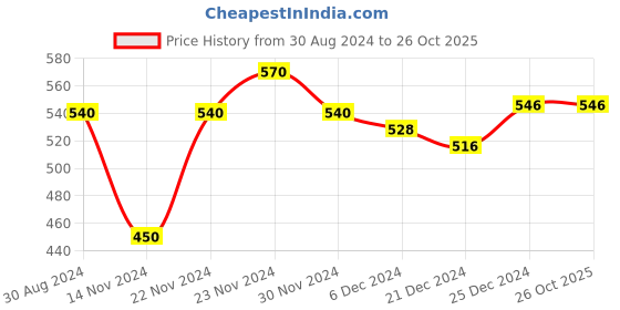tatacliq.com Coolsters by Pantaloons Kids Pink Cotton Printed T-Shirt coolsters by pantaloons Price History Graph from 30 Aug 2024 to 26 Oct 2025