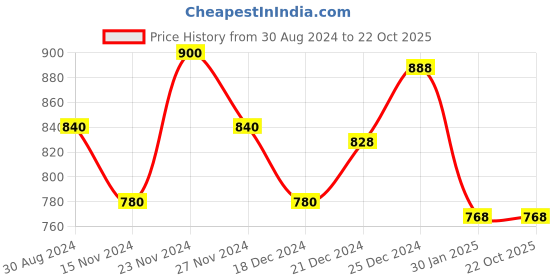 tatacliq.com Coolsters by Pantaloons Kids Pink Cotton Regular Fit Full Sleeves Dress coolsters by pantaloons Price History Graph from 30 Aug 2024 to 21 Oct 2025