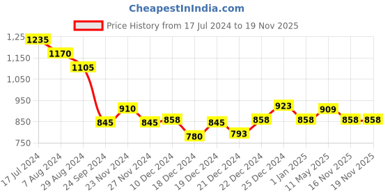 tatacliq.com Coolsters by Pantaloons Kids Pink Printed Full Sleeves Sweater coolsters by pantaloons Price History Graph from 17 Jul 2024 to 18 Nov 2025
