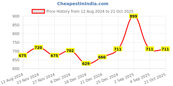 tatacliq.com Coolsters by Pantaloons Kids Pink Textured Pattern Top coolsters by pantaloons Price History Graph from 12 Aug 2024 to 21 Oct 2025