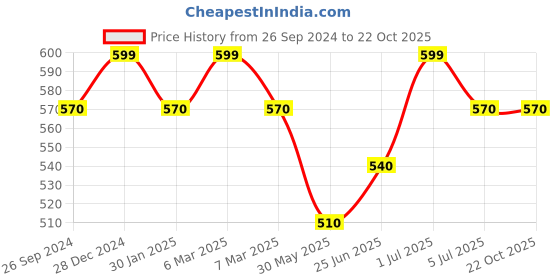 tatacliq.com Coolsters by Pantaloons Kids Powder Blue Cotton Printed T-Shirt coolsters by pantaloons Price History Graph from 26 Sep 2024 to 22 Oct 2025