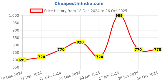 tatacliq.com Coolsters by Pantaloons Kids Purple & Black Cotton Printed Dress coolsters by pantaloons Price History Graph from 18 Dec 2024 to 26 Oct 2025