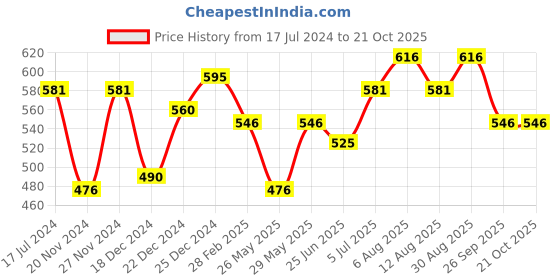 tatacliq.com Coolsters by Pantaloons Kids Purple Cotton Printed T-Shirt coolsters by pantaloons Price History Graph from 17 Jul 2024 to 21 Oct 2025