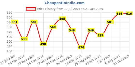 tatacliq.com Coolsters by Pantaloons Kids Purple Cotton Printed T-Shirt coolsters by pantaloons Price History Graph from 17 Jul 2024 to 20 Oct 2025