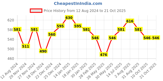 tatacliq.com Coolsters by Pantaloons Kids Purple Cotton Printed T-Shirt coolsters by pantaloons Price History Graph from 12 Aug 2024 to 21 Oct 2025