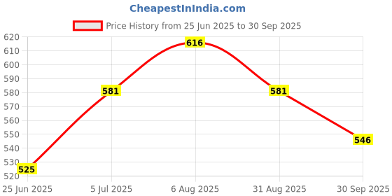 tatacliq.com Coolsters by Pantaloons Kids Purple Cotton Printed T-Shirt coolsters by pantaloons Price History Graph from 25 Jun 2025 to 30 Sep 2025