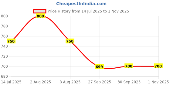 tatacliq.com Coolsters by Pantaloons Kids Red & Black Cotton Chequered Full Sleeves Shirt coolsters by pantaloons Price History Graph from 14 Jul 2025 to 31 Oct 2025