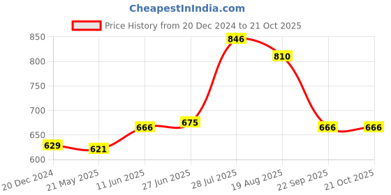 tatacliq.com Coolsters by Pantaloons Kids Red & Blue Cotton Chequered Full Sleeves Shirt coolsters by pantaloons Price History Graph from 20 Dec 2024 to 21 Oct 2025