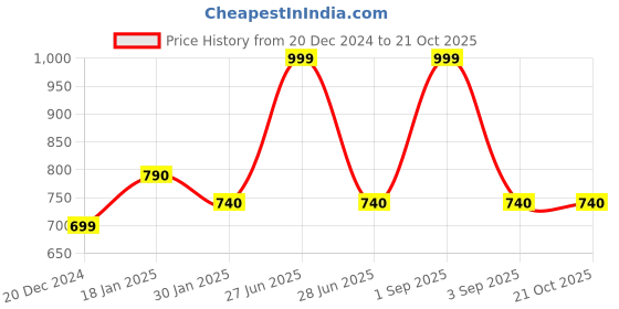 tatacliq.com Coolsters by Pantaloons Kids Red & Blue Cotton Chequered Full Sleeves Shirt coolsters by pantaloons Price History Graph from 20 Dec 2024 to 21 Oct 2025
