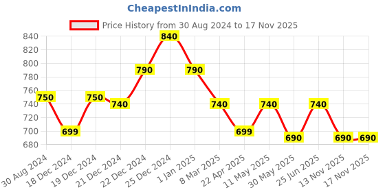 tatacliq.com Coolsters by Pantaloons Kids Red Cotton Chequered Full Sleeves Shirt coolsters by pantaloons Price History Graph from 30 Aug 2024 to 17 Nov 2025