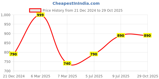 tatacliq.com Coolsters by Pantaloons Kids Red Cotton Chequered Full Sleeves Shirt coolsters by pantaloons Price History Graph from 21 Dec 2024 to 29 Oct 2025