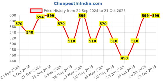 tatacliq.com Coolsters by Pantaloons Kids Red Cotton Printed Shorts coolsters by pantaloons Price History Graph from 24 Sep 2024 to 21 Oct 2025