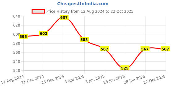 tatacliq.com Coolsters by Pantaloons Kids Red Cotton Printed T-Shirt coolsters by pantaloons Price History Graph from 12 Aug 2024 to 21 Oct 2025