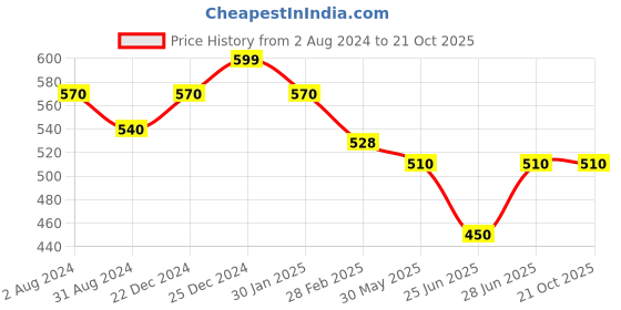 tatacliq.com Coolsters by Pantaloons Kids Red Cotton Printed T-Shirt coolsters by pantaloons Price History Graph from 2 Aug 2024 to 21 Oct 2025