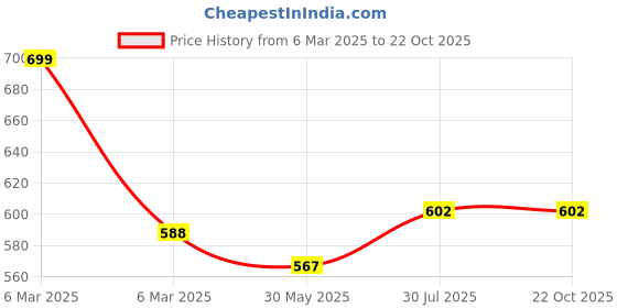 tatacliq.com Coolsters by Pantaloons Kids Red Cotton Printed T-Shirt coolsters by pantaloons Price History Graph from 6 Mar 2025 to 21 Oct 2025