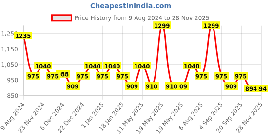 tatacliq.com Coolsters by Pantaloons Kids Rust Regular Fit Full Sleeves Sweater coolsters by pantaloons Price History Graph from 9 Aug 2024 to 26 Nov 2025