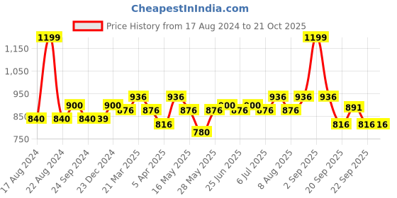 tatacliq.com Coolsters by Pantaloons Kids Sachet Pink Cotton Flared Fit Jeans coolsters by pantaloons Price History Graph from 17 Aug 2024 to 21 Oct 2025